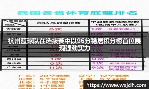 杭州篮球队在选拔赛中以96分稳居积分榜首位展现强劲实力